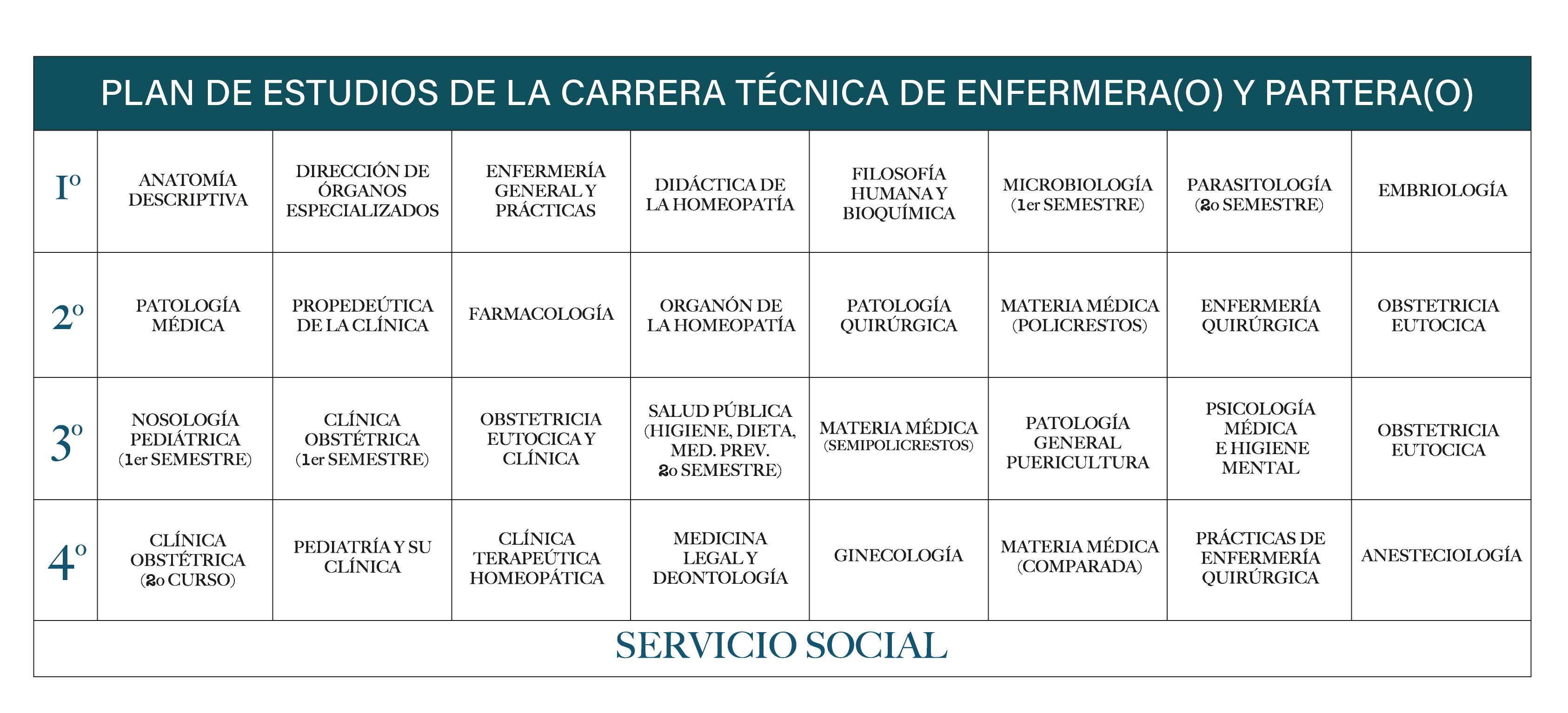 Plan de Estudios Enfermería